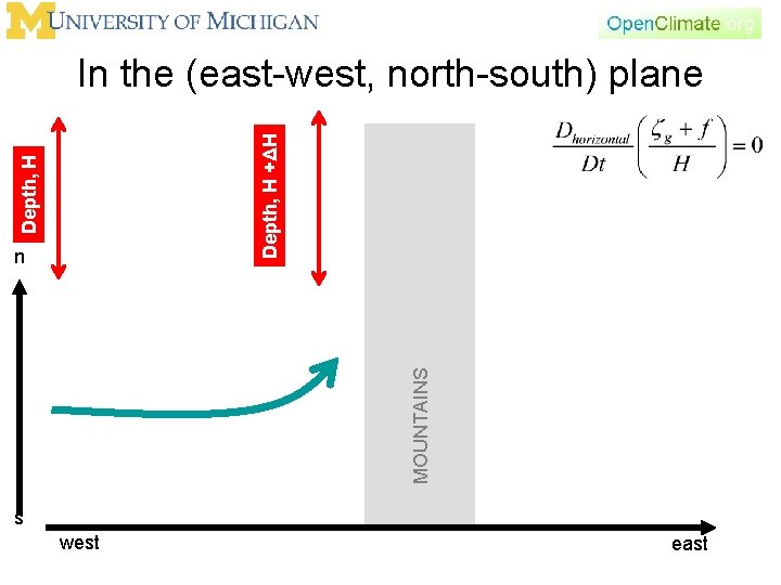 Depth, H +ΔH In the (east-west, north-south) plane MOUNTAINS n s west east 