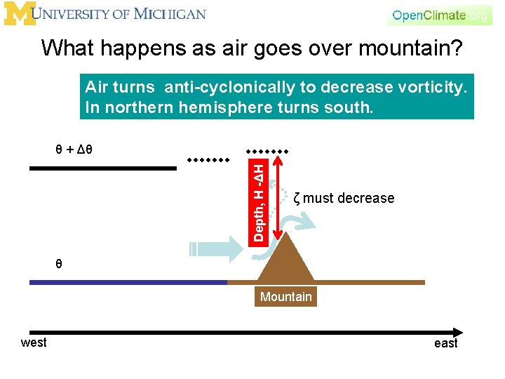 What happens as air goes over mountain? Air turns anti-cyclonically to decrease vorticity. In