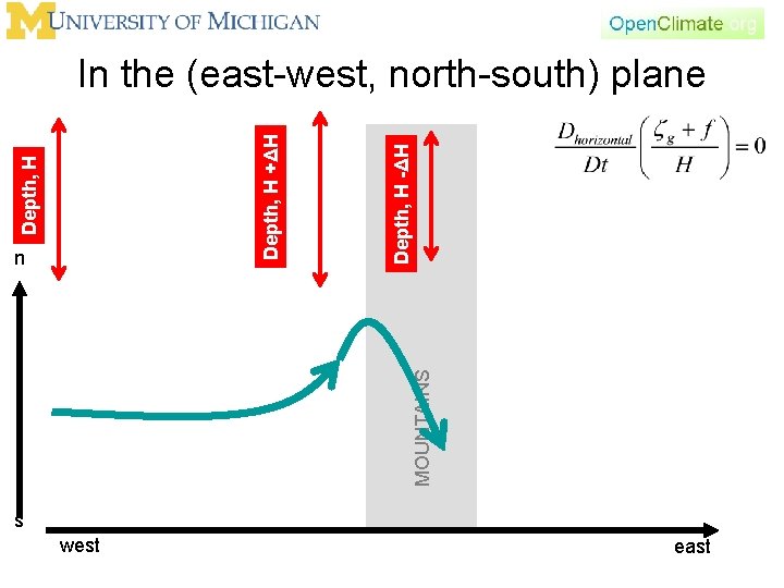 MOUNTAINS n Depth, H -ΔH Depth, H +ΔH In the (east-west, north-south) plane s