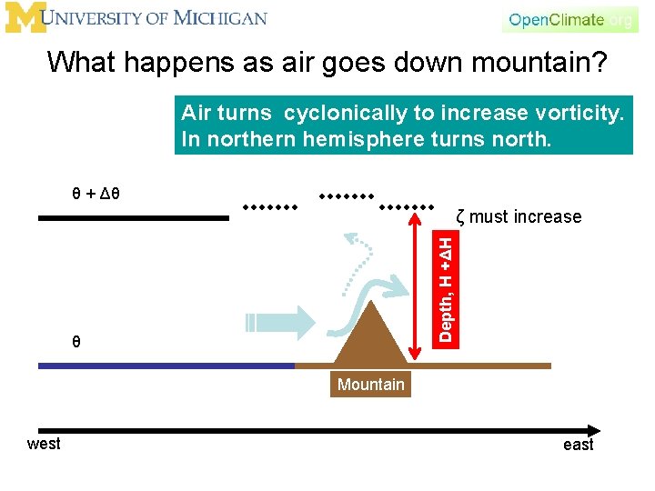 What happens as air goes down mountain? Air turns cyclonically to increase vorticity. In