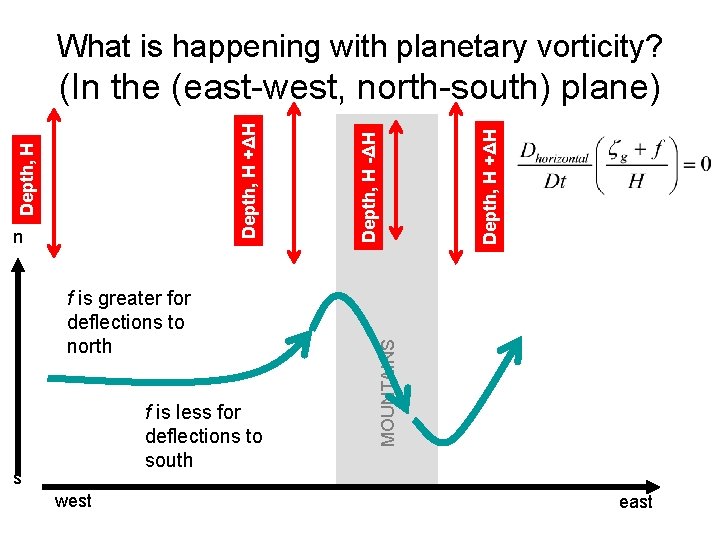 What is happening with planetary vorticity? f is greater for deflections to north f