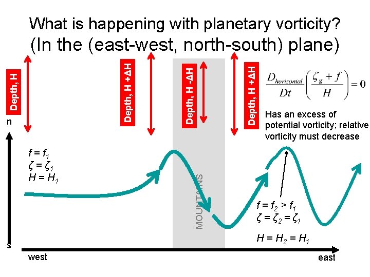 What is happening with planetary vorticity? f = f 1 ζ = ζ 1