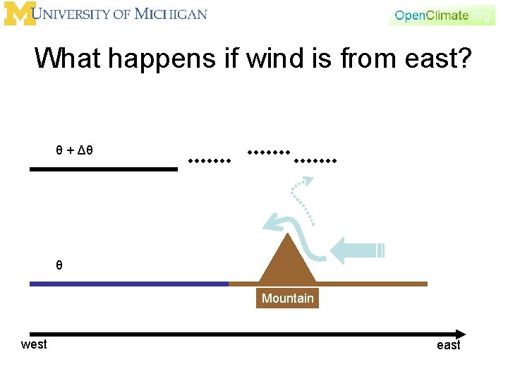 What happens if wind is from east? θ + Δθ θ Mountain west east