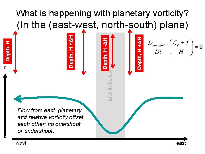 What is happening with planetary vorticity? s Depth, H +ΔH MOUNTAINS n Depth, H