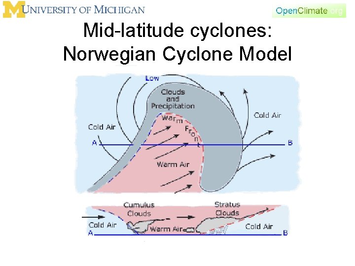 Mid-latitude cyclones: Norwegian Cyclone Model 