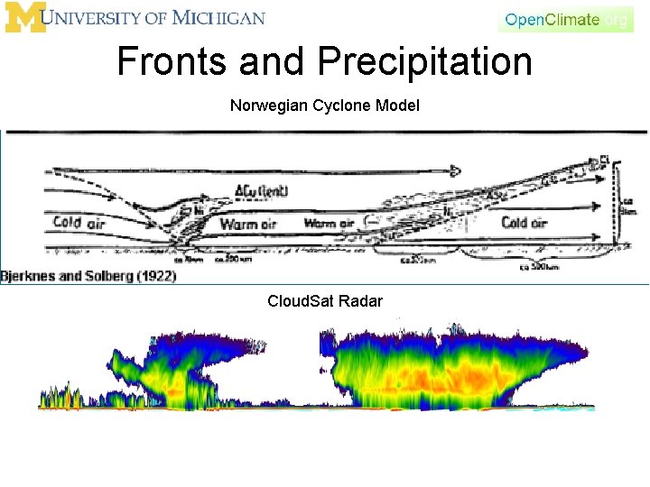 Fronts and Precipitation Norwegian Cyclone Model Cloud. Sat Radar 