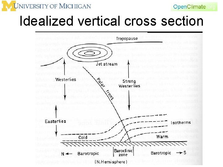 Idealized vertical cross section 