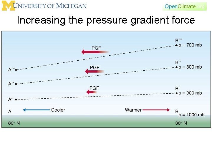 Increasing the pressure gradient force 