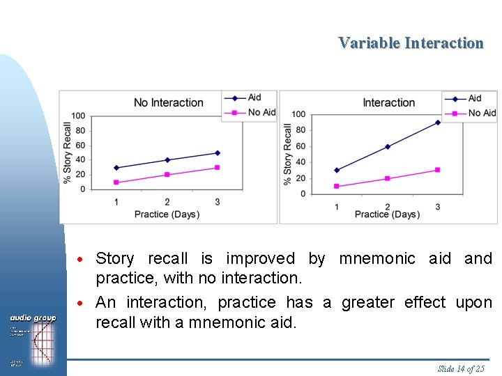 Variable Interaction Story recall is improved by mnemonic aid and practice, with no interaction.