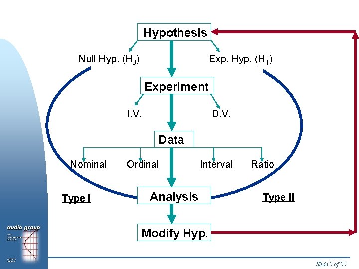 Hypothesis Null Hyp. (H 0) Exp. Hyp. (H 1) Experiment I. V. Data Nominal