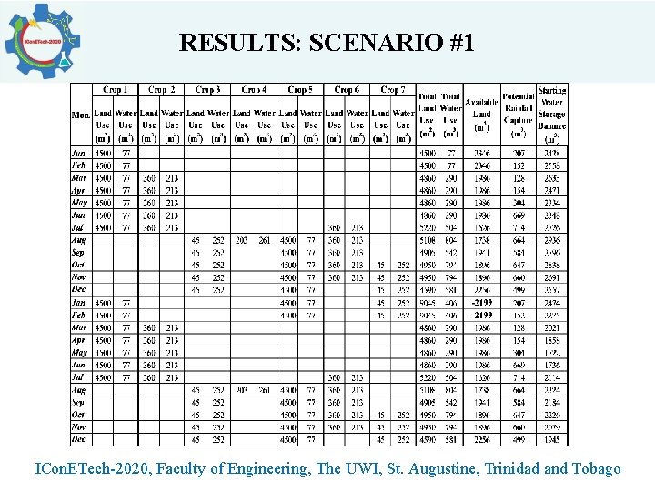 RESULTS: SCENARIO #1 ICon. ETech-2020, Faculty of Engineering, The UWI, St. Augustine, Trinidad and