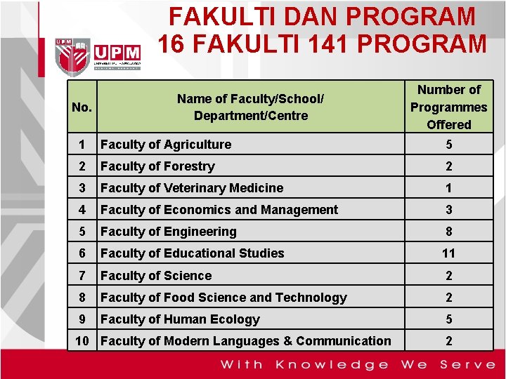 FAKULTI DAN PROGRAM 16 FAKULTI 141 PROGRAM No. Name of Faculty/School/ Department/Centre Number of