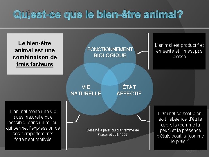 Qu’est-ce que le bien-être animal? Le bien-être animal est une combinaison de trois facteurs