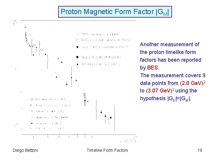 Proton Magnetic Form Factor |GM| Another measurement of the proton timelike form factors has