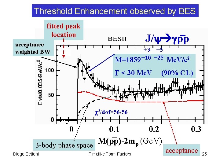 Threshold Enhancement observed by BES fitted peak location acceptance weighted BW J/y gpp +3