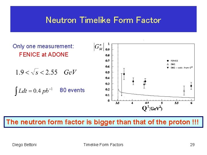 Neutron Timelike Form Factor Only one measurement: FENICE at ADONE 80 events The neutron