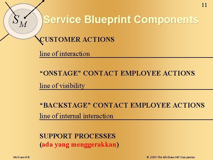 11 SM Service Blueprint Components CUSTOMER ACTIONS line of interaction “ONSTAGE” CONTACT EMPLOYEE ACTIONS
