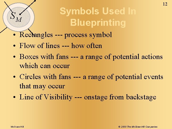 SM Symbols Used In Blueprinting 12 • Rectangles --- process symbol • Flow of