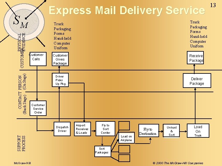 Express Mail Delivery Service Truck Packaging Forms Hand-held Computer Uniform Customer Calls CONTACT PERSON