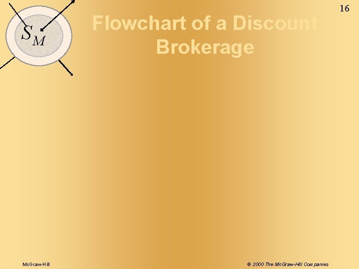 SM Mc. Graw-Hill Flowchart of a Discount Brokerage © 2000 The Mc. Graw-Hill Companies