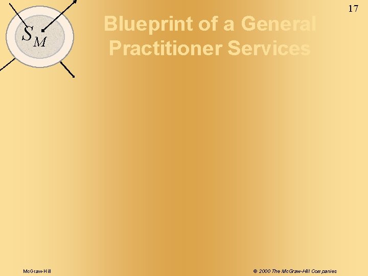 SM Mc. Graw-Hill Blueprint of a General Practitioner Services © 2000 The Mc. Graw-Hill