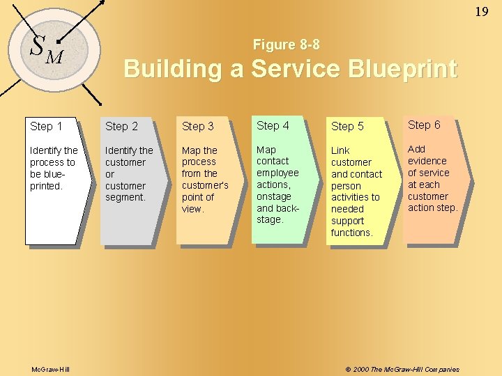 19 SM Figure 8 -8 Building a Service Blueprint Step 1 Step 2 Step