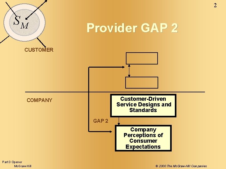 2 SM Provider GAP 2 CUSTOMER Customer-Driven Service Designs and Standards COMPANY GAP 2