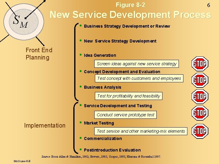 Figure 8 -2 SM 6 New Service Development Process h Business Strategy Development or