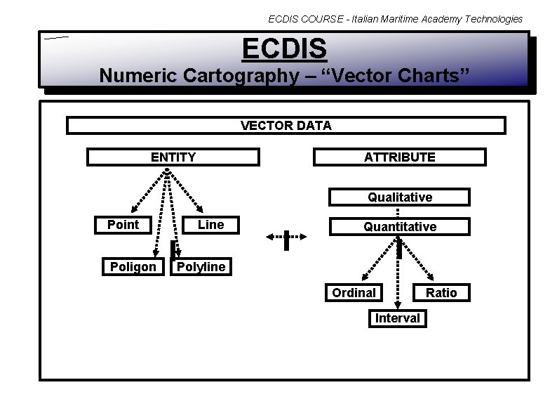 ECDIS COURSE - Italian Maritime Academy Technologies ECDIS Numeric Cartography – “Vector Charts” VECTOR