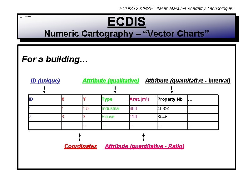 ECDIS COURSE - Italian Maritime Academy Technologies ECDIS Numeric Cartography – “Vector Charts” For