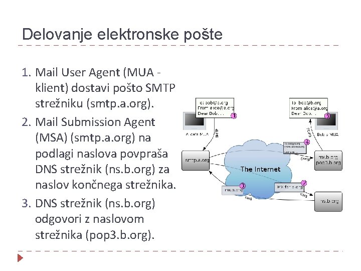 Delovanje elektronske pošte 1. Mail User Agent (MUA klient) dostavi pošto SMTP strežniku (smtp.