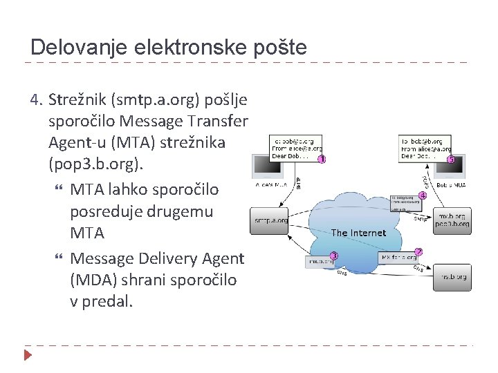 Delovanje elektronske pošte 4. Strežnik (smtp. a. org) pošlje sporočilo Message Transfer Agent-u (MTA)