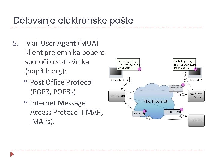 Delovanje elektronske pošte 5. Mail User Agent (MUA) klient prejemnika pobere sporočilo s strežnika