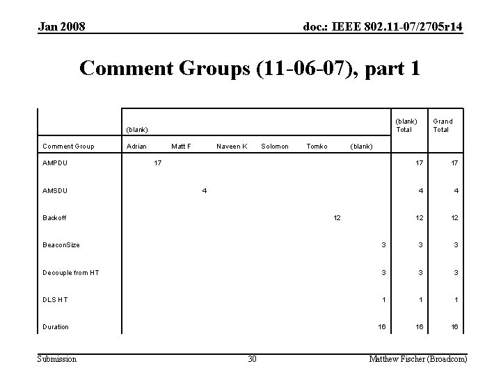 Jan 2008 doc. : IEEE 802. 11 -07/2705 r 14 Comment Groups (11 -06