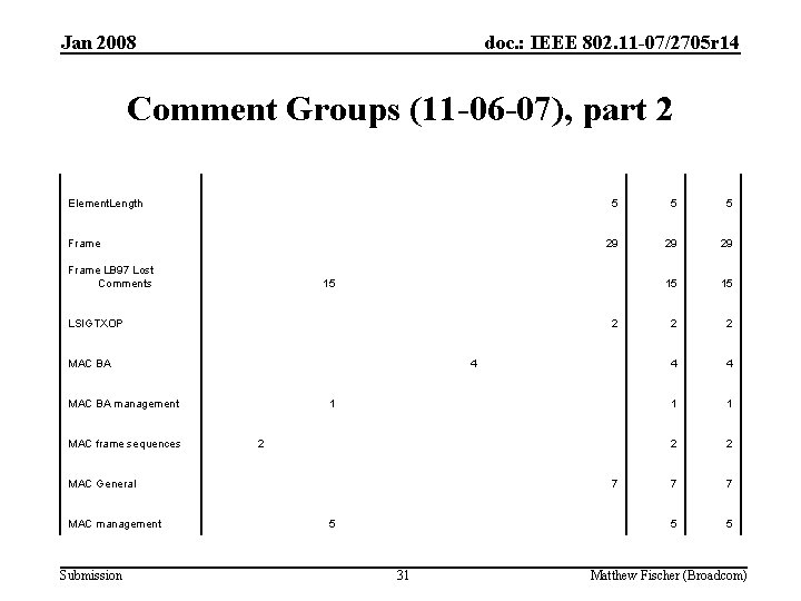 Jan 2008 doc. : IEEE 802. 11 -07/2705 r 14 Comment Groups (11 -06