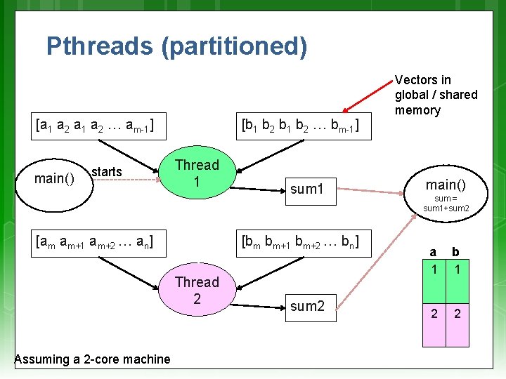 Pthreads (partitioned) [a 1 a 2 … am-1] main() starts [b 1 b 2