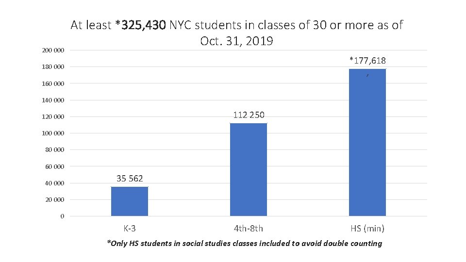 200 000 At least *325, 430 NYC students in classes of 30 or more