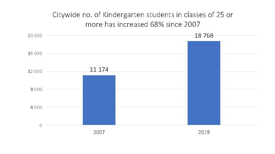 Citywide no. of Kindergarten students in classes of 25 or more has increased 68%