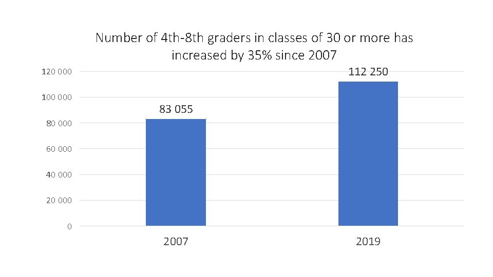 Number of 4 th-8 th graders in classes of 30 or more has increased