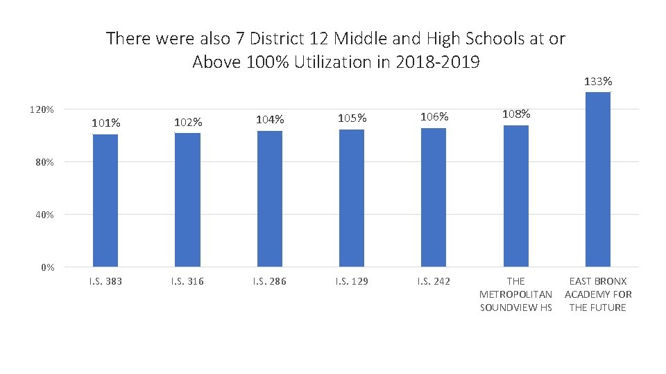 There were also 7 District 12 Middle and High Schools at or Above 100%