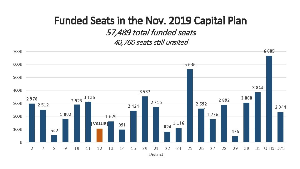 Funded Seats in the Nov. 2019 Capital Plan 57, 489 total funded seats 40,