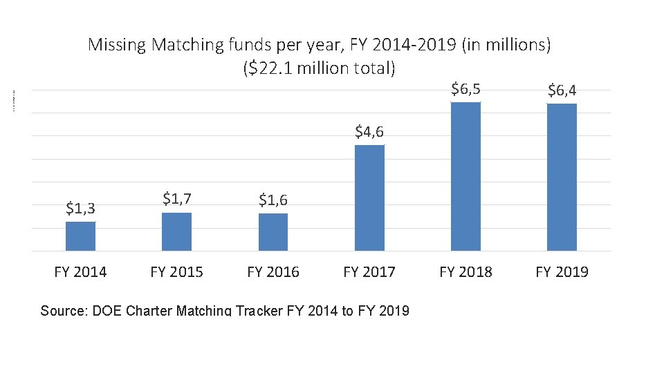 Millions Missing Matching funds per year, FY 2014 -2019 (in millions) ($22. 1 million