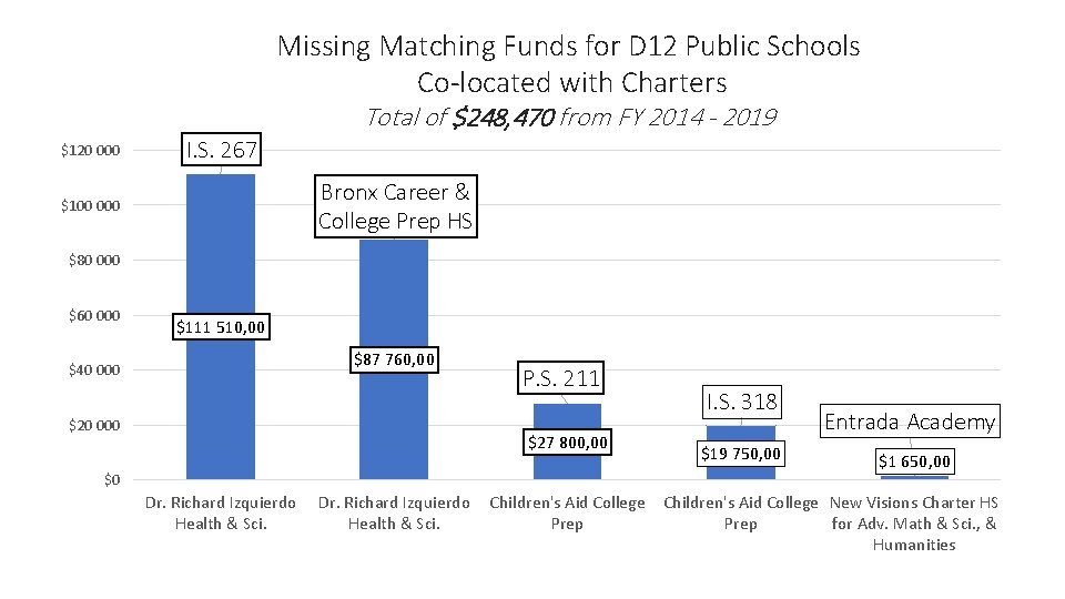 Missing Matching Funds for D 12 Public Schools Co-located with Charters Total of $248,