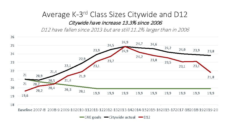 Average K-3 rd Class Sizes Citywide and D 12 Citywide have increase 13. 3%