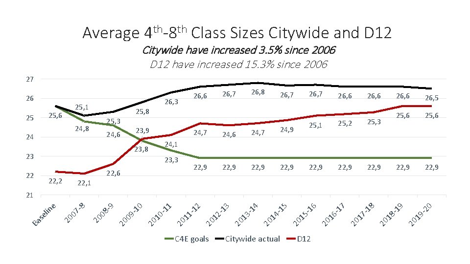 Average 4 th-8 th Class Sizes Citywide and D 12 Citywide have increased 3.