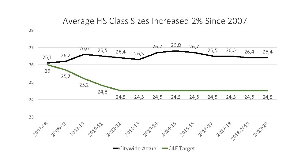 Average HS Class Sizes Increased 2% Since 2007 28 27 26, 6 26, 2