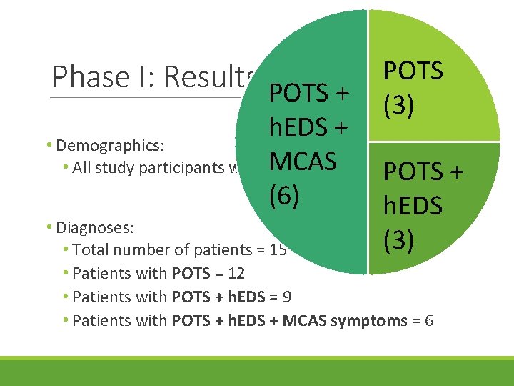 Phase I: Results POTS + POTS (3) h. EDS + • Demographics: • All