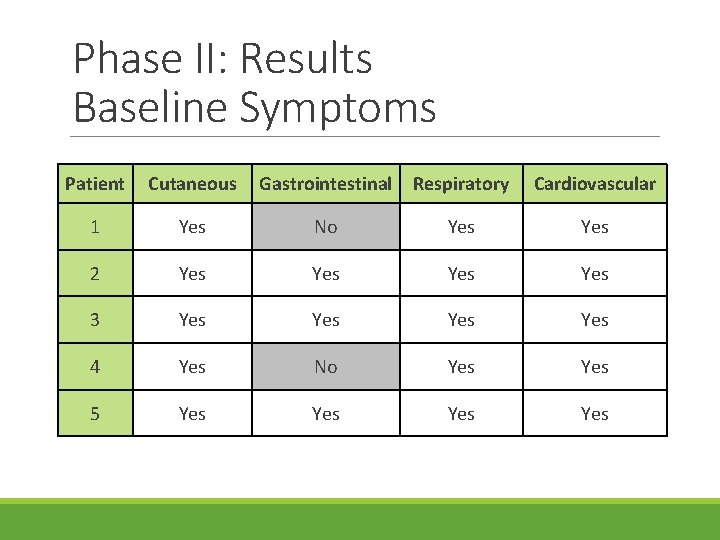 Phase II: Results Baseline Symptoms Patient Cutaneous Gastrointestinal Respiratory Cardiovascular 1 Yes No Yes