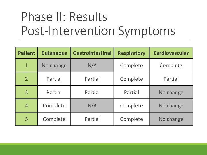 Phase II: Results Post-Intervention Symptoms Patient Cutaneous Gastrointestinal Respiratory Cardiovascular 1 No change N/A
