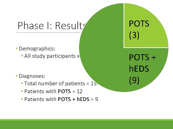 Phase I: Results POTS (3) • Demographics: • All study participants were female, >25